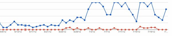 Google Webmaster Tools Arama Gösterimlerindeki Artış Grafiği